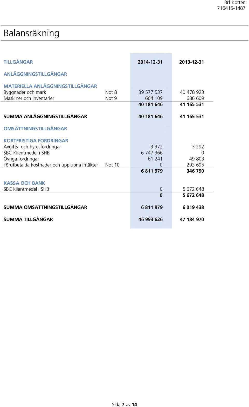 hyresfordringar 3 372 3 292 SBC Klientmedel i SHB 6 747 366 0 Övriga fordringar 61 241 49 803 Förutbetalda kostnader och upplupna intäkter Not 10 0 293 695 6 811 979