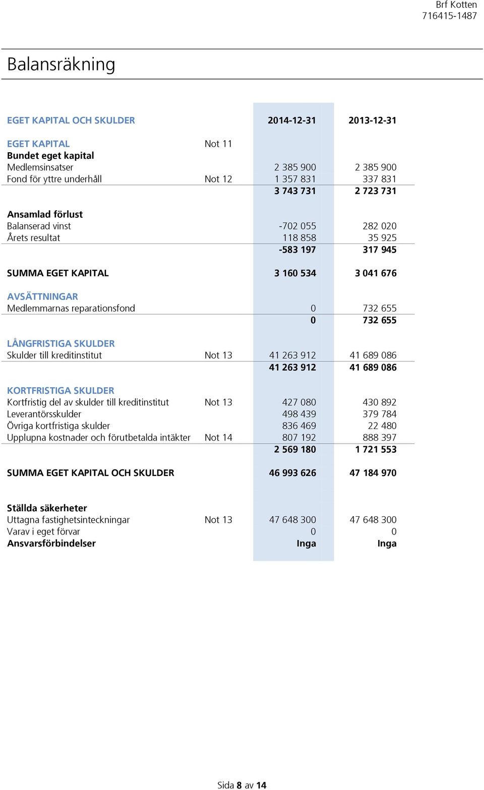 732 655 LÅNGFRISTIGA SKULDER Skulder till kreditinstitut Not 13 41 263 912 41 689 086 41 263 912 41 689 086 KORTFRISTIGA SKULDER Kortfristig del av skulder till kreditinstitut Not 13 427 080 430 892