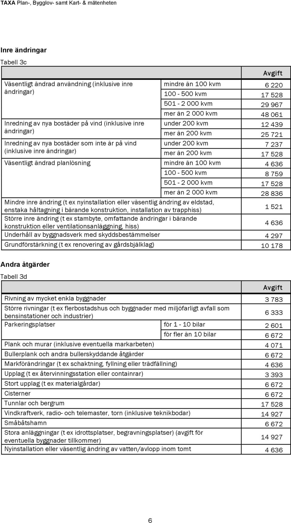 ändrad planlösning mindre än 100 kvm 4 636 100-500 kvm 8 759 501-2 000 kvm 17 528 mer än 2 000 kvm 28 836 Mindre inre ändring (t ex nyinstallation eller väsentlig ändring av eldstad, enstaka