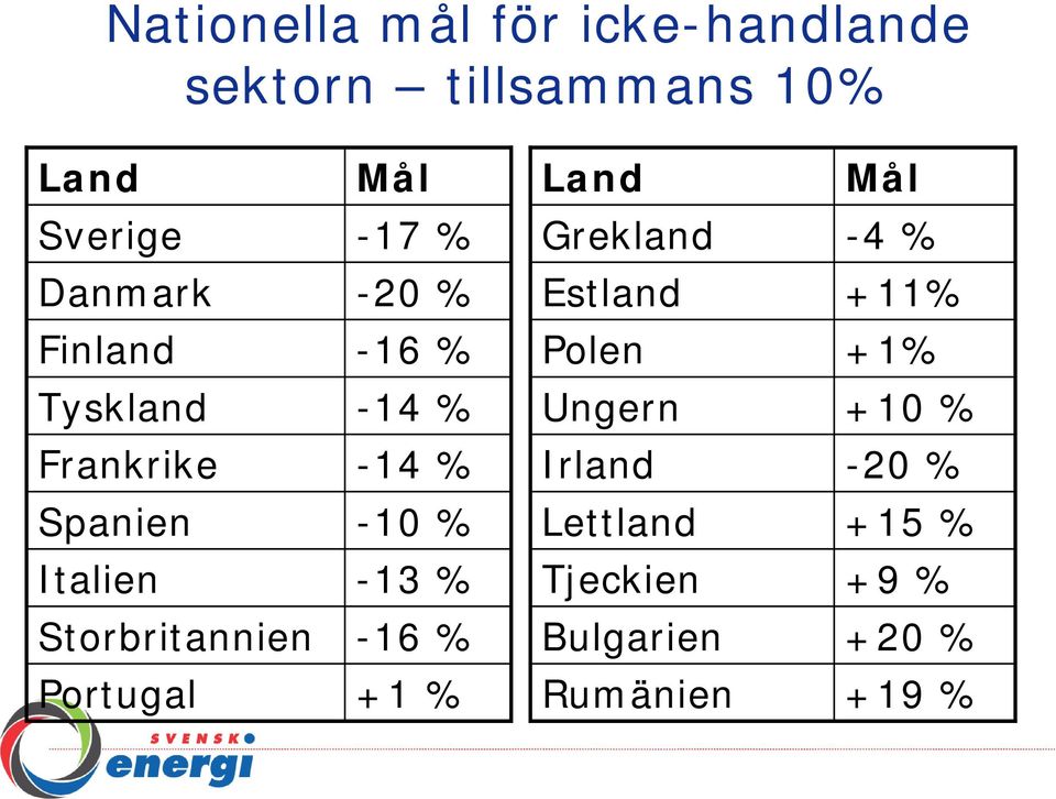 -13 % Storbritannien -16 % Portugal +1 % Land Mål Grekland -4 % Estland +11% Polen