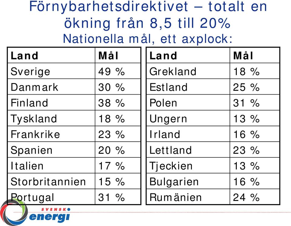 Spanien 20 % Italien 17 % Storbritannien 15 % Portugal 31 % Land Mål Grekland 18 %