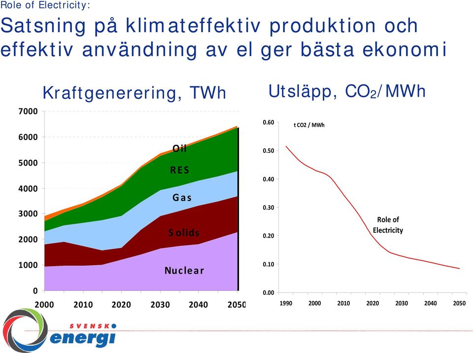 olids Utsläpp, CO2/MWh 0.60 0.50 0.40 0.30 0.