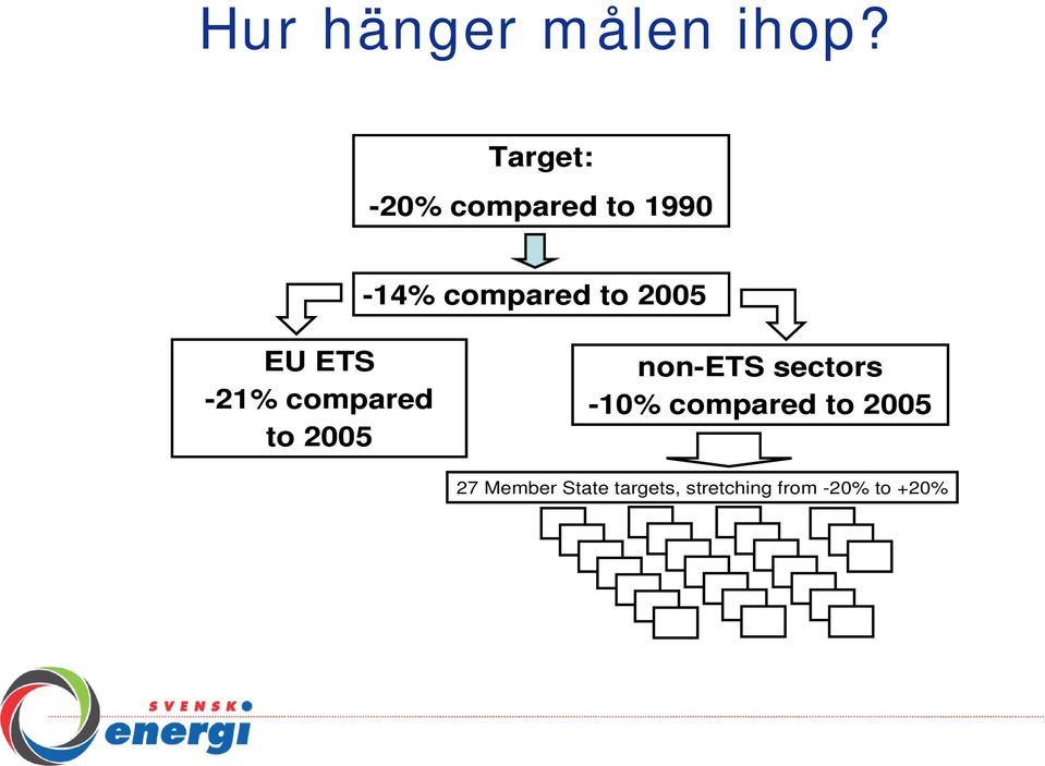 2005 EU ETS -21% compared to 2005 non-ets
