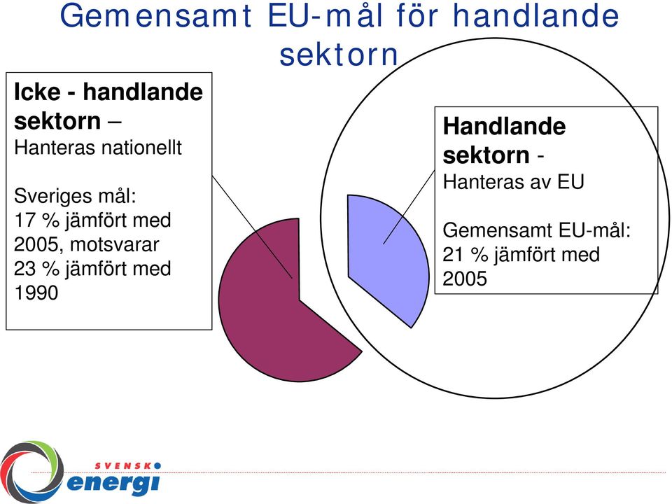 med 2005, motsvarar 23 % jämfört med 1990 Handlande