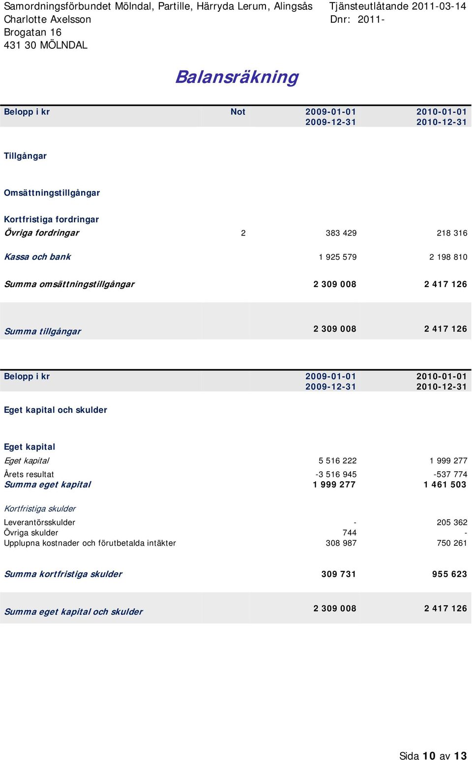 skulder Eget kapital Eget kapital 5 516 222 1 999 277 Årets resultat -3 516 945-537 774 Summa eget kapital 1 999 277 1 461 503 Krtfristiga skulder Leverantörsskulder - 205 362