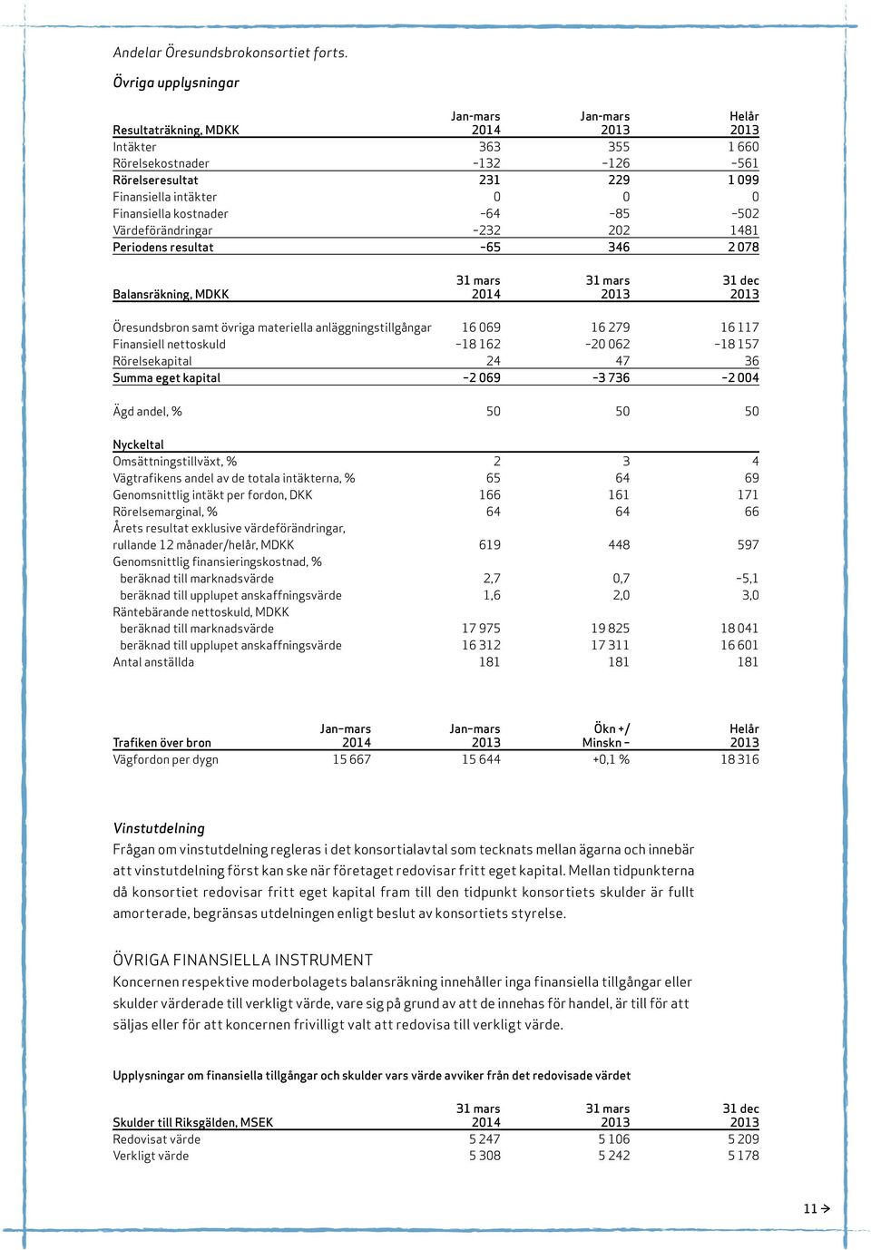 Finansiella kostnader 64 85 502 Värdeförändringar 232 202 1481 Periodens resultat 65 346 2 078 Balansräkning, MDkk 2014 2013 2013 Öresundsbron samt övriga materiella anläggningstillgångar 16 069 16