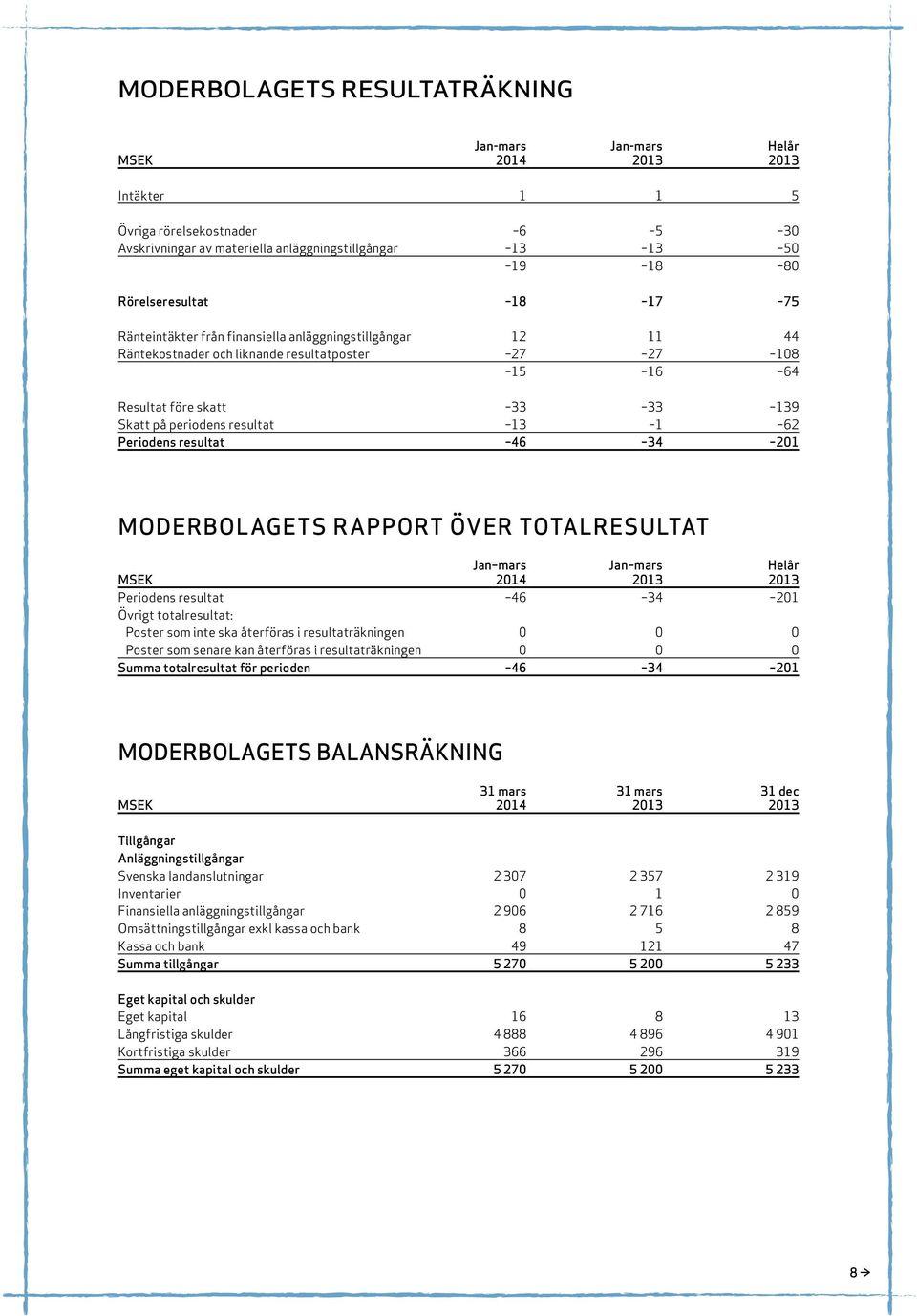 resultat 46 34 201 Moderbolagets rapport över totalresultat Jan mars Jan mars helår Periodens resultat 46 34 201 Övrigt totalresultat: Poster som inte ska återföras i resultaträkningen 0 0 0 Poster