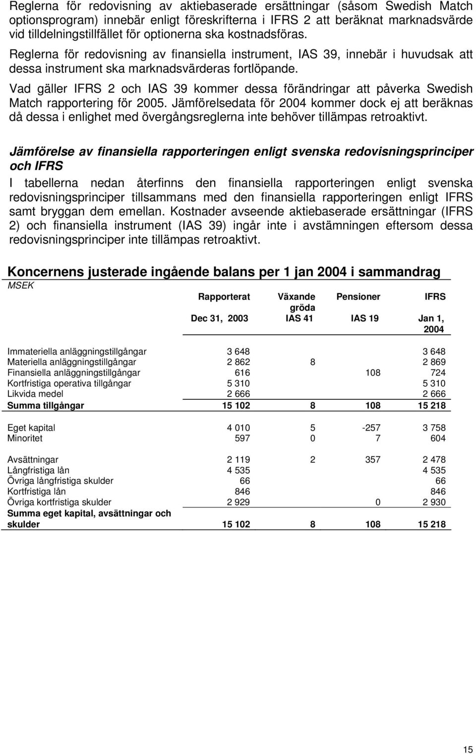 Vad gäller IFRS 2 och IAS 39 kommer dessa förändringar att påverka Swedish Match rapportering för 2005.