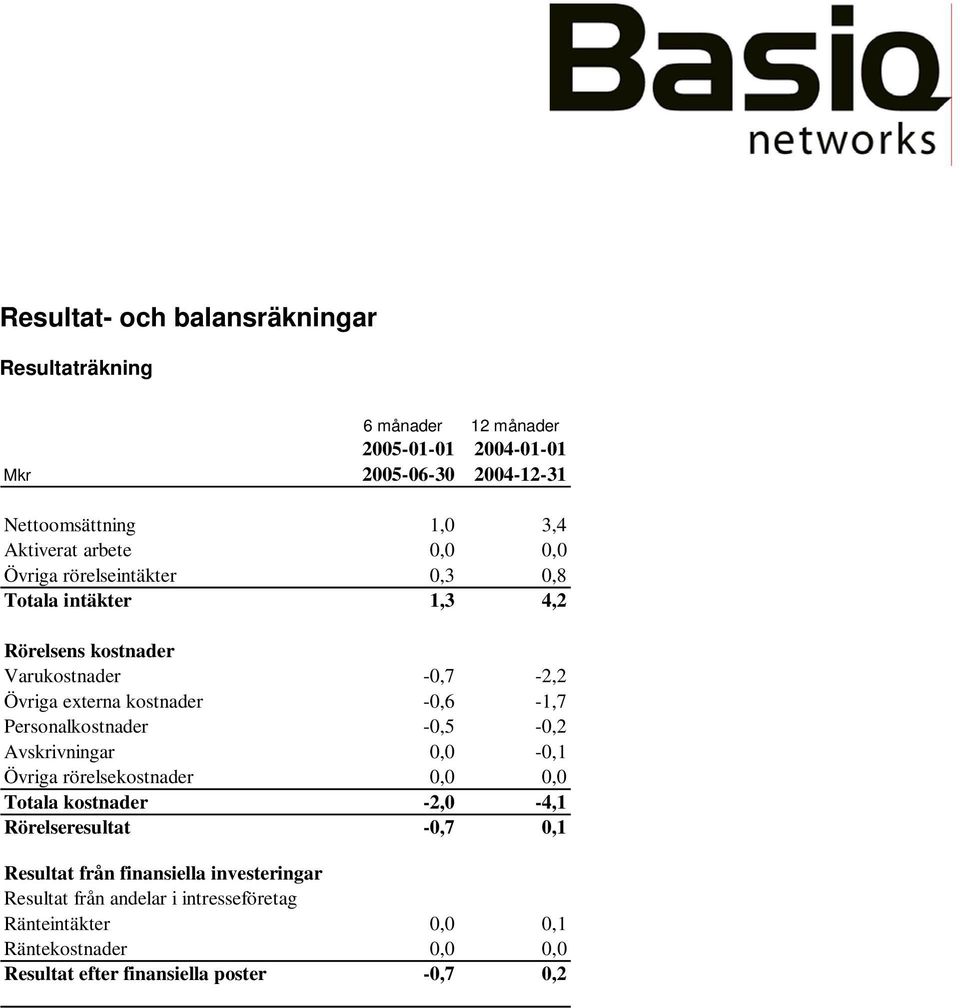 Personalkostnader -0,5-0,2 Avskrivningar 0,0-0,1 Övriga rörelsekostnader 0,0 0,0 Totala kostnader -2,0-4,1 Rörelseresultat -0,7 0,1 Resultat från