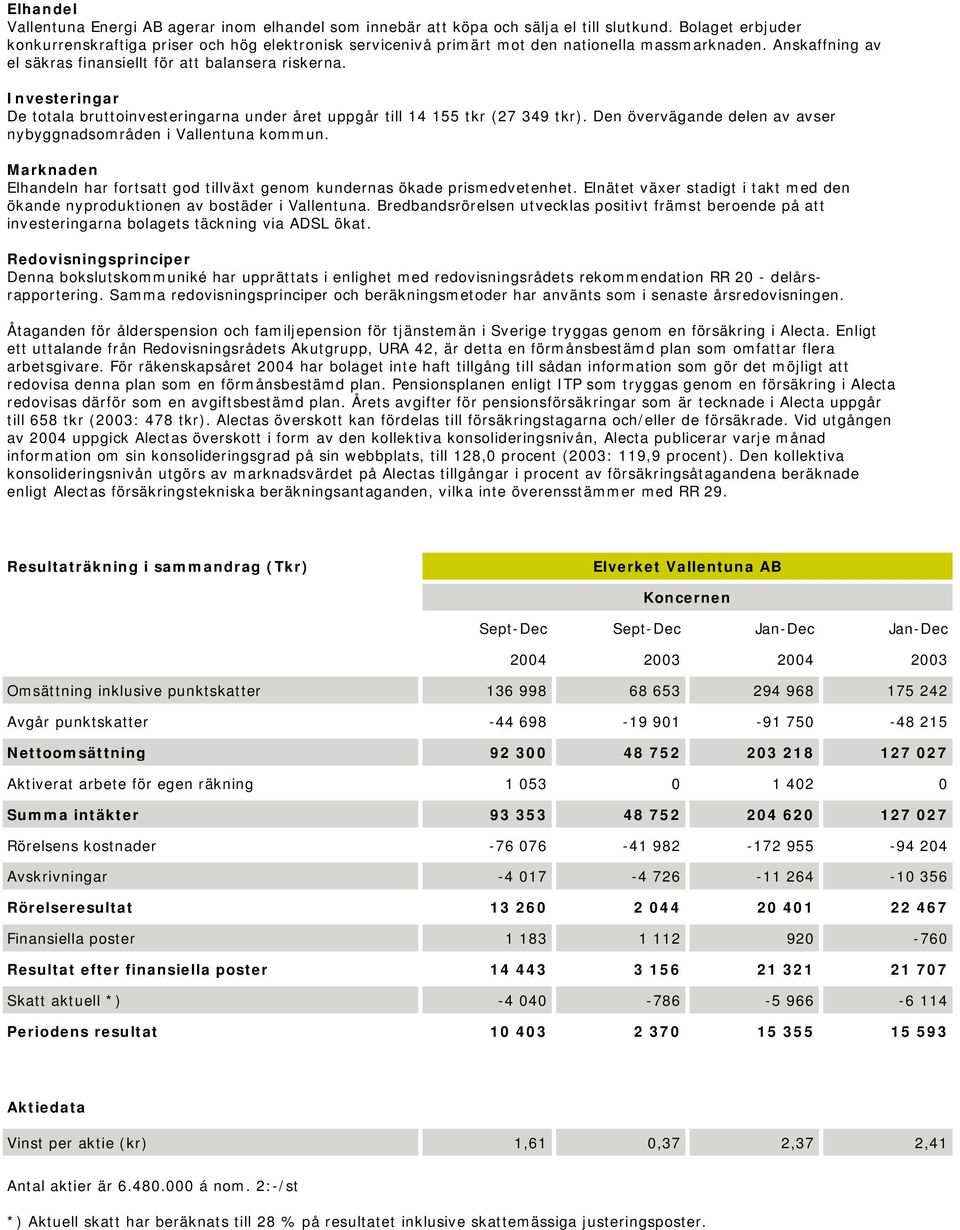 Investeringar De totala bruttoinvesteringarna under året uppgår till 14 155 tkr (27 349 tkr). Den övervägande delen av avser nybyggnadsområden i Vallentuna kommun.