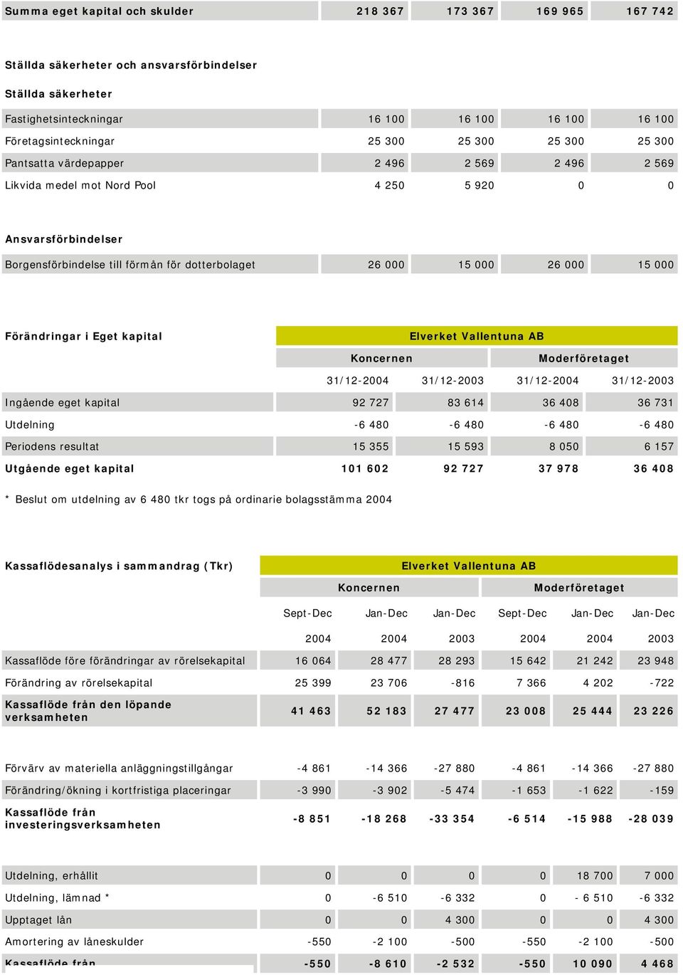 26 000 15 000 Förändringar i Eget kapital 31/12-2004 31/12-2003 31/12-2004 31/12-2003 Ingående eget kapital 92 727 83 614 36 408 36 731 Utdelning -6 480-6 480-6 480-6 480 Periodens resultat 15 355 15