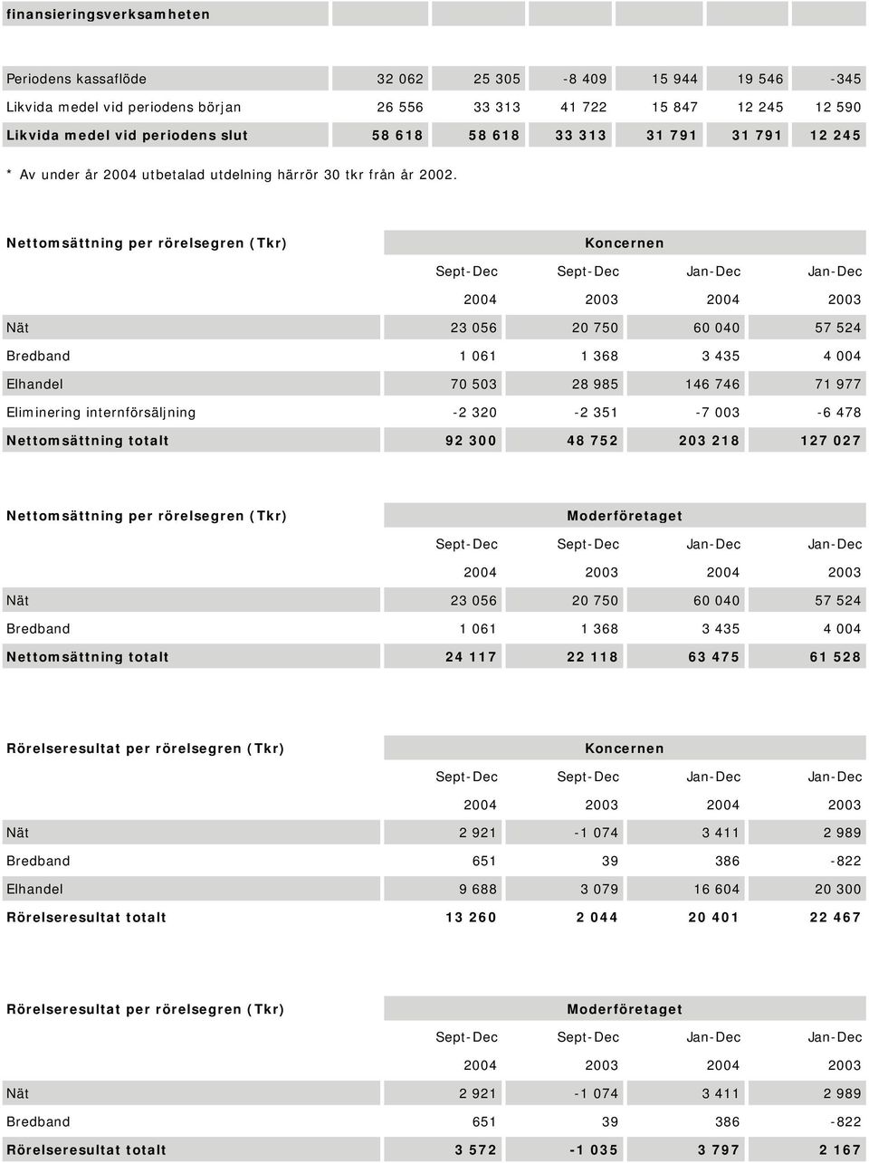 Nettomsättning per rörelsegren (Tkr) Nät 23 056 20 750 60 040 57 524 Bredband 1 061 1 368 3 435 4 004 Elhandel 70 503 28 985 146 746 71 977 Eliminering internförsäljning -2 320-2 351-7 003-6 478