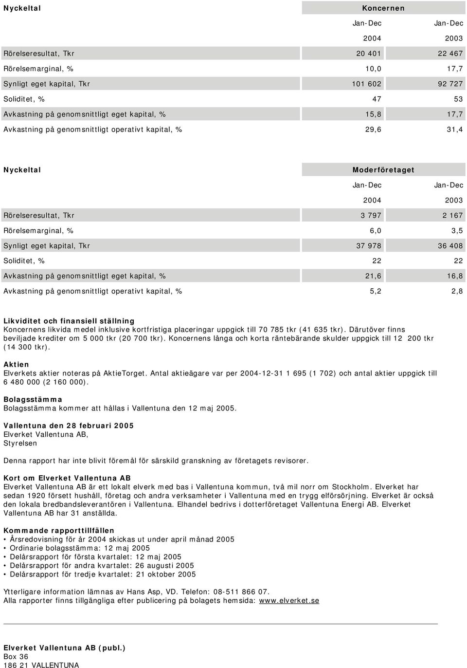 Avkastning på genomsnittligt eget kapital, % 21,6 16,8 Avkastning på genomsnittligt operativt kapital, % 5,2 2,8 Likviditet och finansiell ställning s likvida medel inklusive kortfristiga placeringar