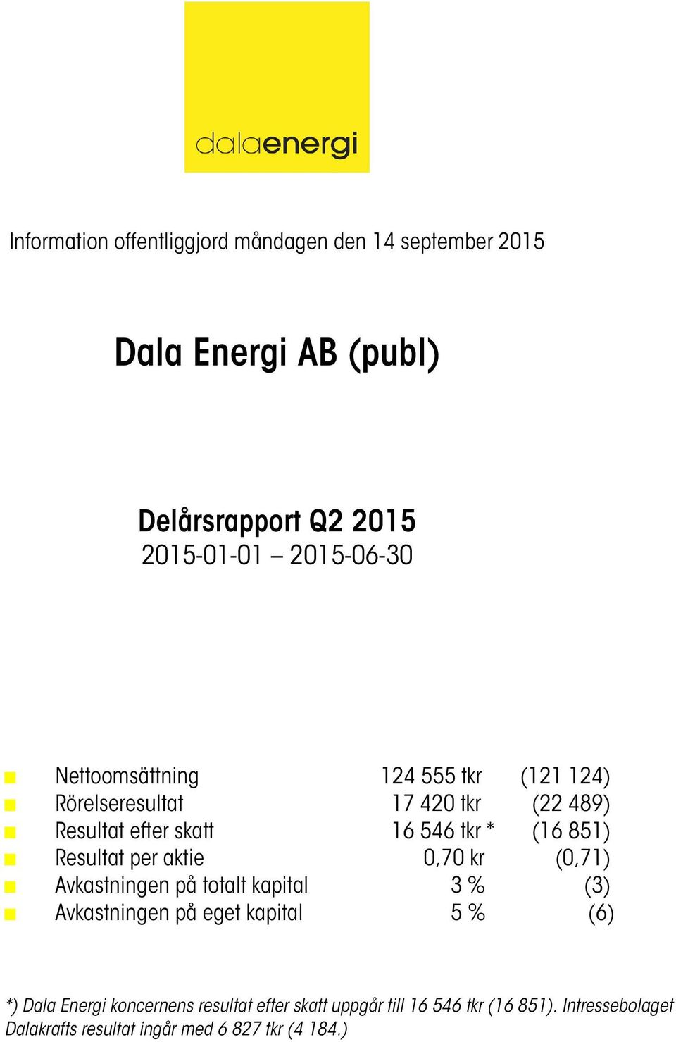 aktie 0,70 kr (0,71) Avkastningen på totalt kapital 3 % (3) Avkastningen på eget kapital 5 % (6) *) Dala Energi