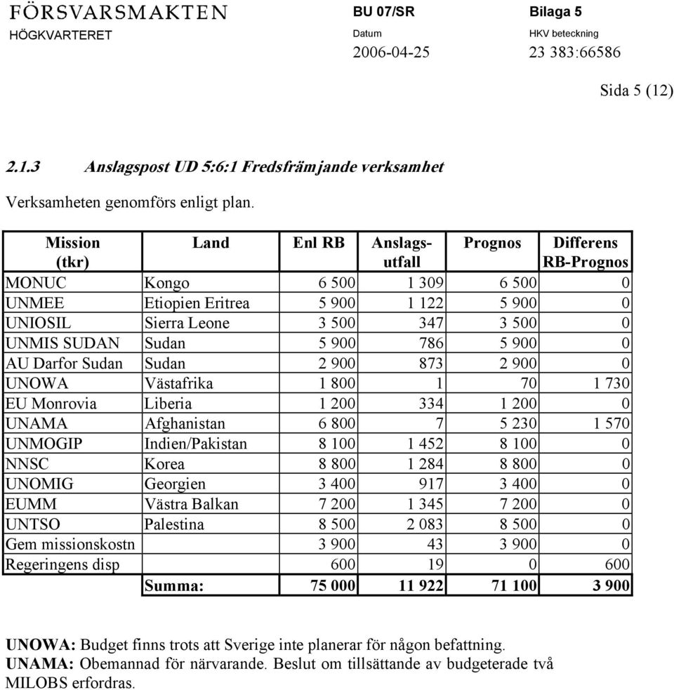 Sudan 5 900 786 5 900 0 AU Darfor Sudan Sudan 2 900 873 2 900 0 UNOWA Västafrika 1 800 1 70 1 730 EU Monrovia Liberia 1 200 334 1 200 0 UNAMA Afghanistan 6 800 7 5 230 1 570 UNMOGIP Indien/Pakistan 8