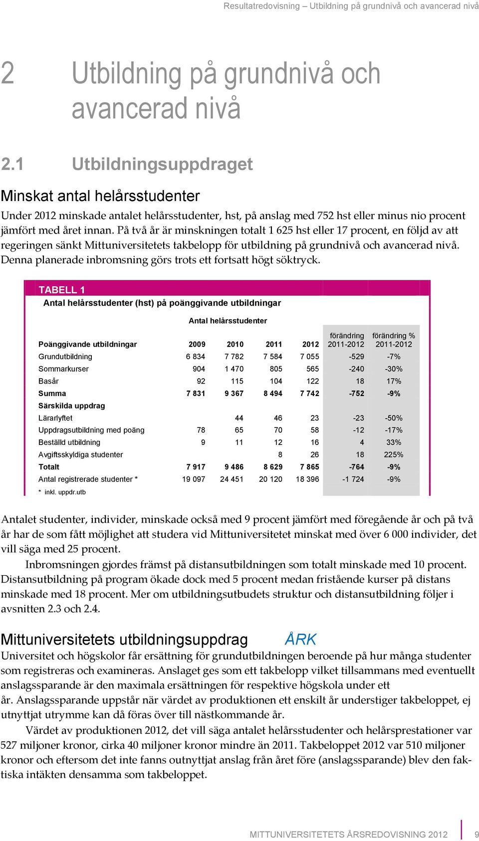 påtvåårärminskningentotalt1625hsteller17procent,enföljdavatt regeringensänktmittuniversitetetstakbeloppförutbildningpågrundnivåochavanceradnivå.