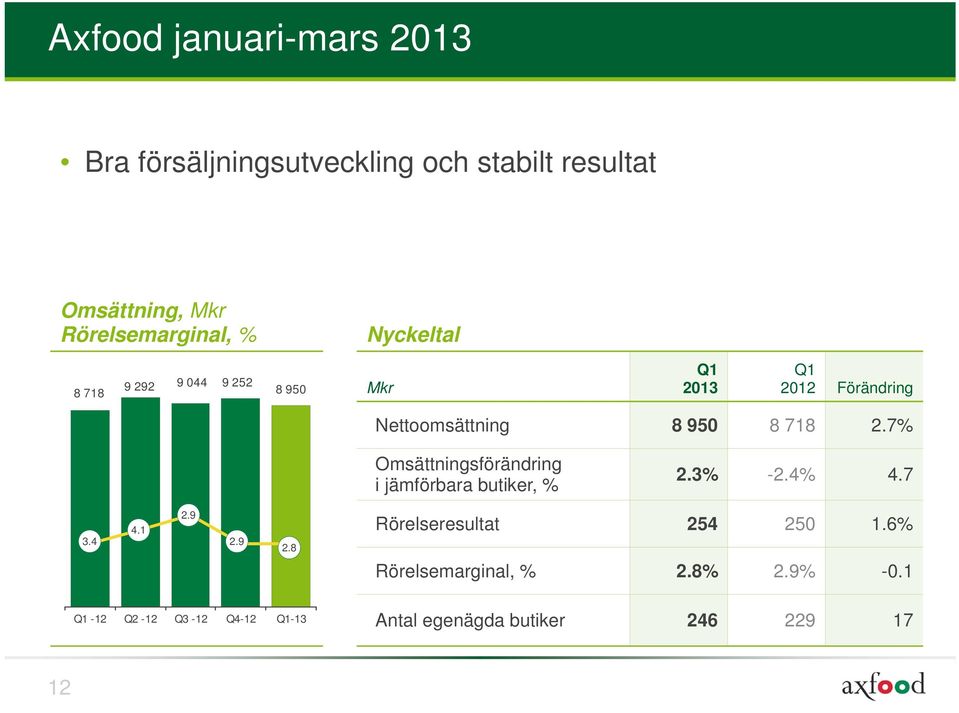 7% Omsättningsförändring i jämförbara butiker, % 2.3% -2.4% 4.7 3.4 4.1 2.9 2.9 2.8 Rörelseresultat 254 250 1.