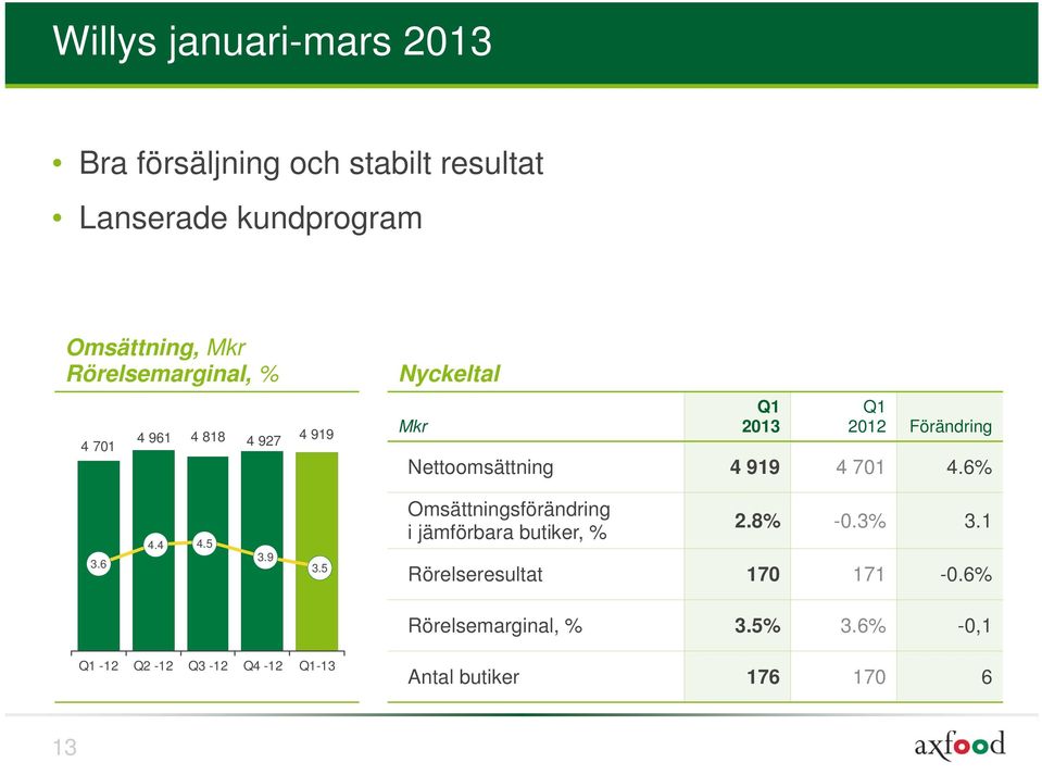 4 919 4 701 4.6% 3.6 4.4 4.5 3.9 3.5 Omsättningsförändring i jämförbara butiker, % 2.8% -0.3% 3.