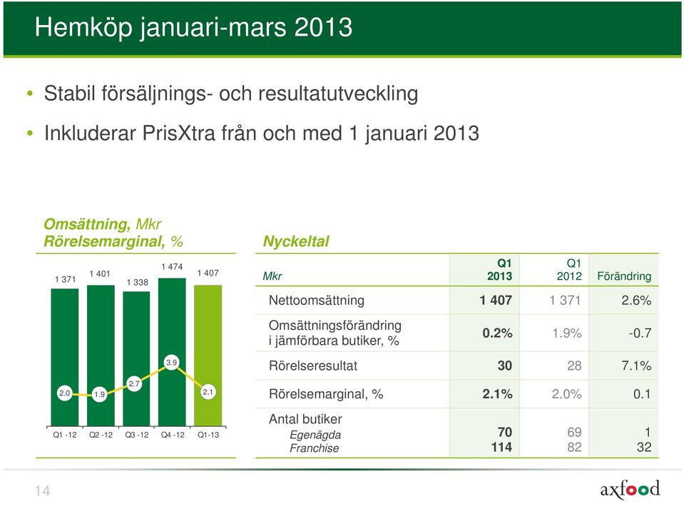 Nettoomsättning 1 407 1 371 2.6% Omsättningsförändring i jämförbara butiker, % 0.2% 1.9% -0.7 3.