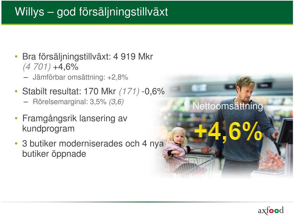 (171) -0,6% Rörelsemarginal: 3,5% (3,6) Framgångsrik lansering av