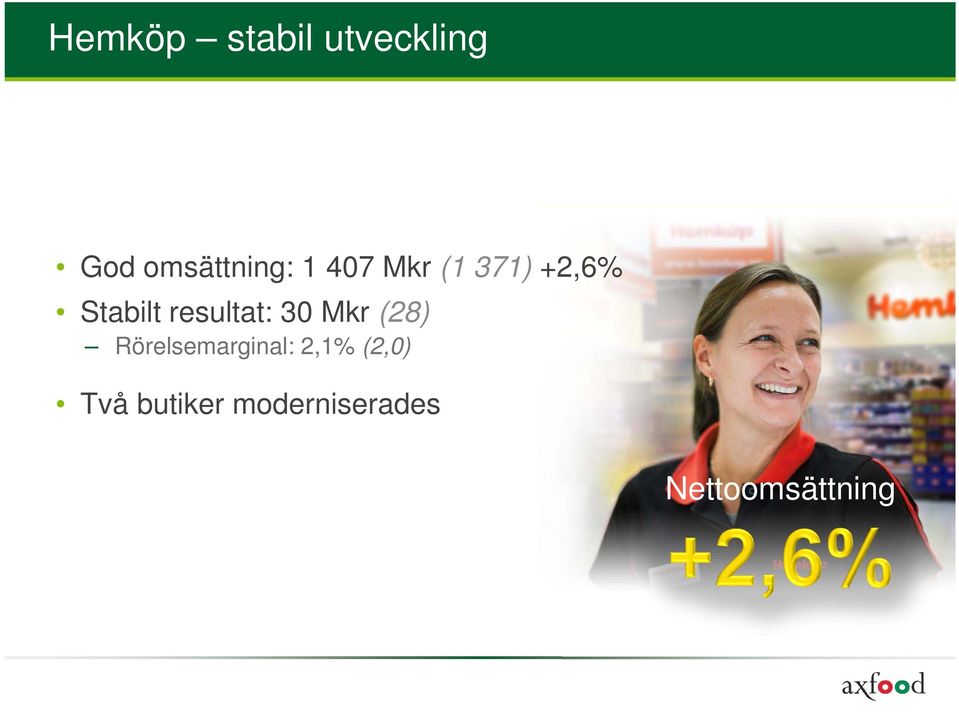 30 Mkr (28) Rörelsemarginal: 2,1% (2,0)