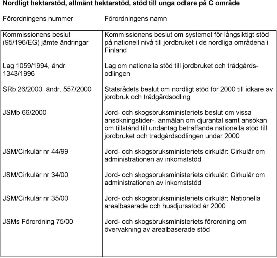 de nordliga områdena i Finland Lag om nationella stöd till jordbruket och trädgårdsodlingen Statsrådets beslut om nordligt stöd för 2000 till idkare av jordbruk och trädgårdsodling Jord- och