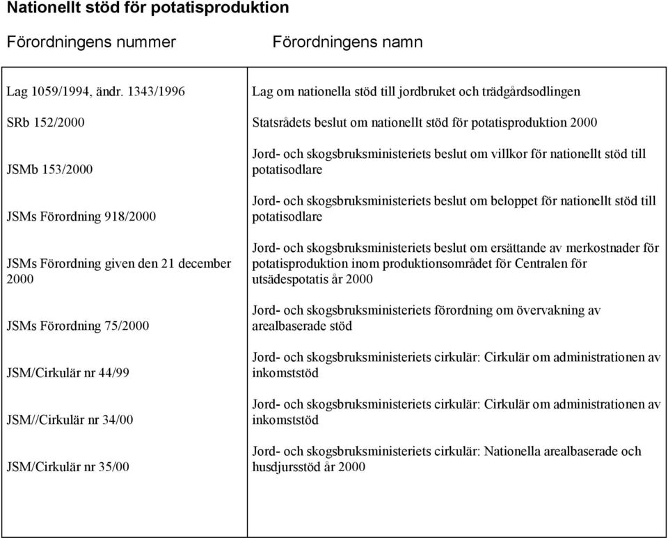 om nationella stöd till jordbruket och trädgårdsodlingen Statsrådets beslut om nationellt stöd för potatisproduktion 2000 Jord- och skogsbruksministeriets beslut om villkor för nationellt stöd till