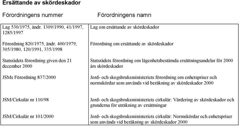 Statsrådets förordning om lägenhetsbestämda ersättningsandelar för 2000 års skördeskador Jord- och skogsbruksministeriets förordning om enhetspriser och normskördar som används vid beräkning av