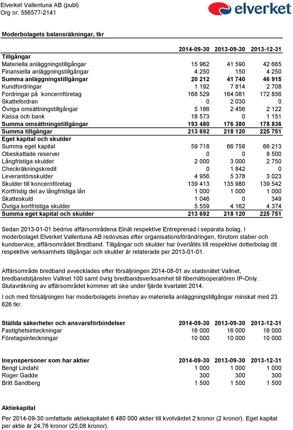 Summa anläggningstillgångar 20 212 41 740 46 915 Kundfordringar 1 192 7 814 2 708 Fordringar på koncernföretag 168 529 164 081 172 856 Skattefordran 0 2 030 0 Övriga omsättningstillgångar 5 186 2 456