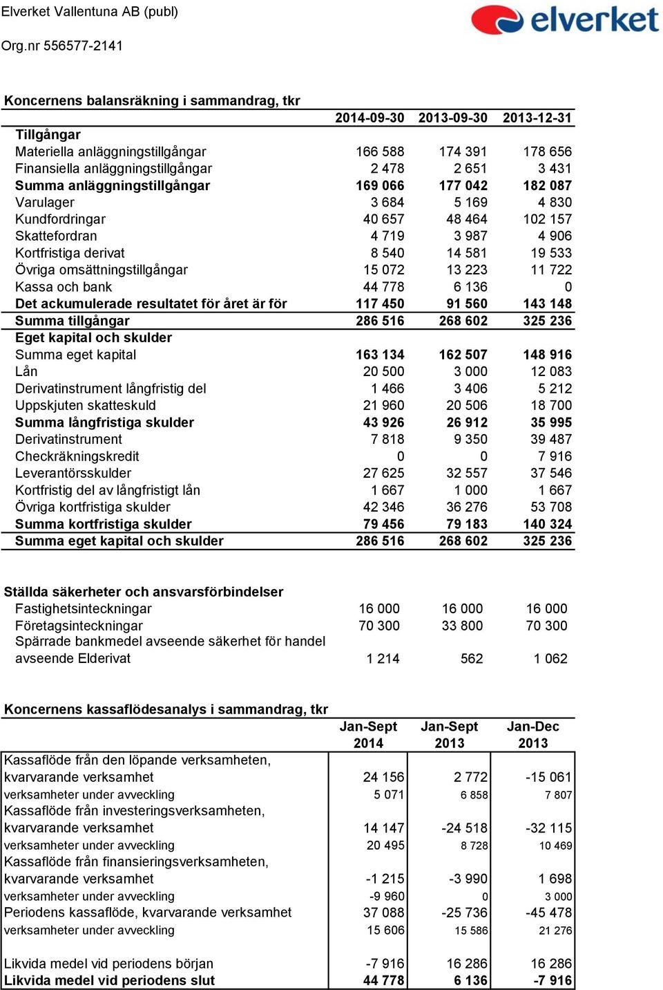 omsättningstillgångar 15 072 13 223 11 722 Kassa och bank 44 778 6 136 0 Det ackumulerade resultatet för året är för 117 450 91 560 143 148 Summa tillgångar 286 516 268 602 325 236 Eget kapital och