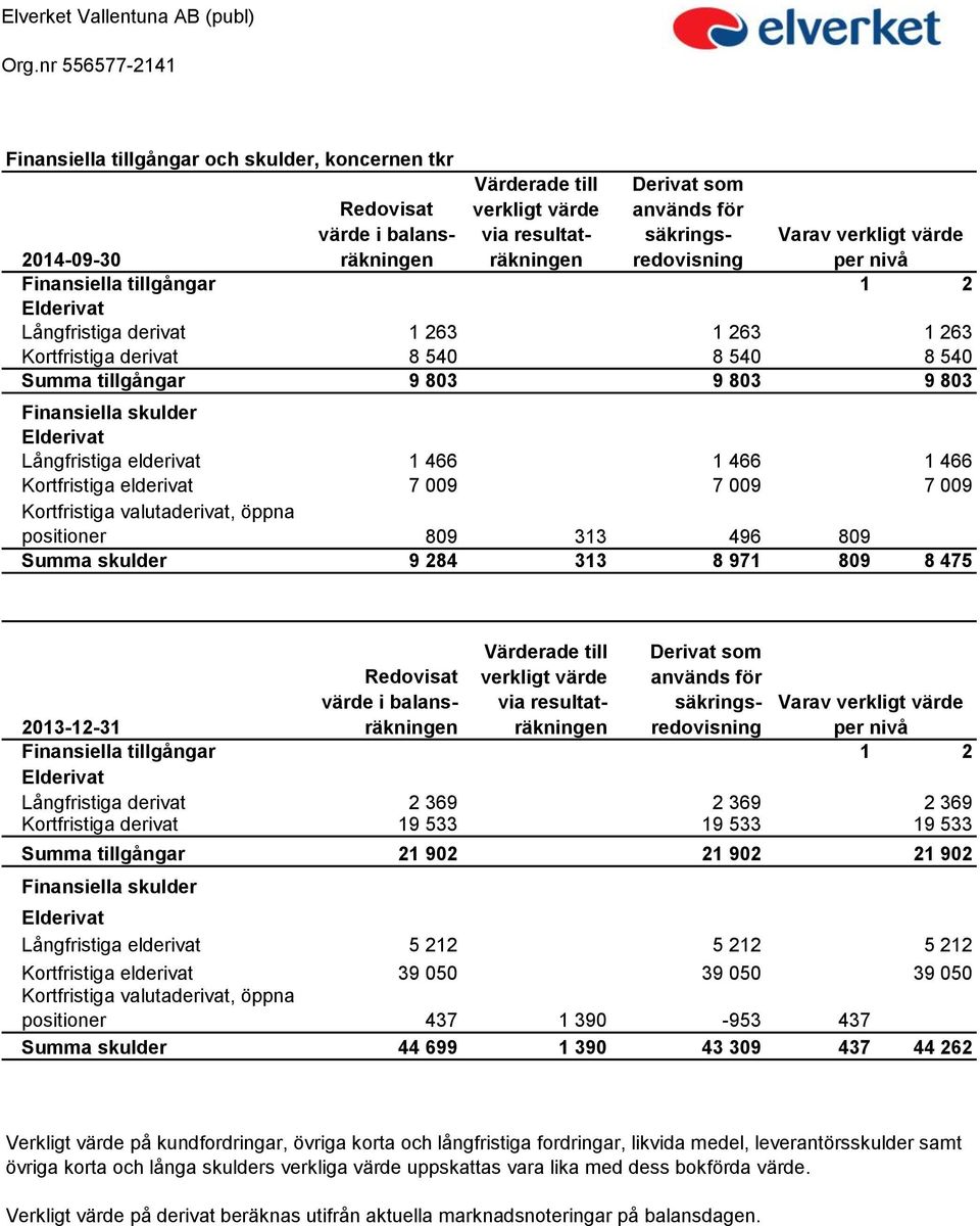 Elderivat Långfristiga elderivat 1 466 1 466 1 466 Kortfristiga elderivat 7 009 7 009 7 009 Kortfristiga valutaderivat, öppna positioner 809 313 496 809 Summa skulder 9 284 313 8 971 809 8 475