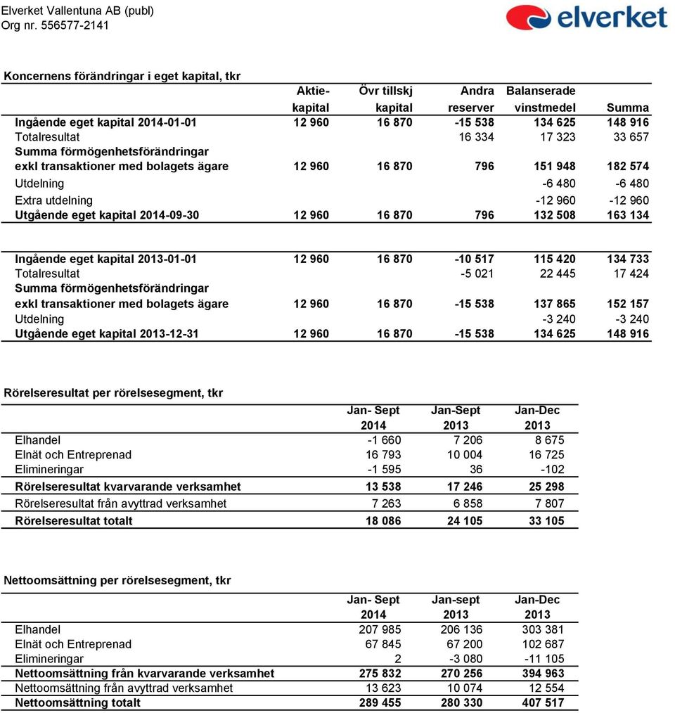 148 916 Totalresultat 16 334 17 323 33 657 Summa förmögenhetsförändringar exkl transaktioner med bolagets ägare 12 960 16 870 796 151 948 182 574 Utdelning -6 480-6 480 Extra utdelning -12 960-12 960