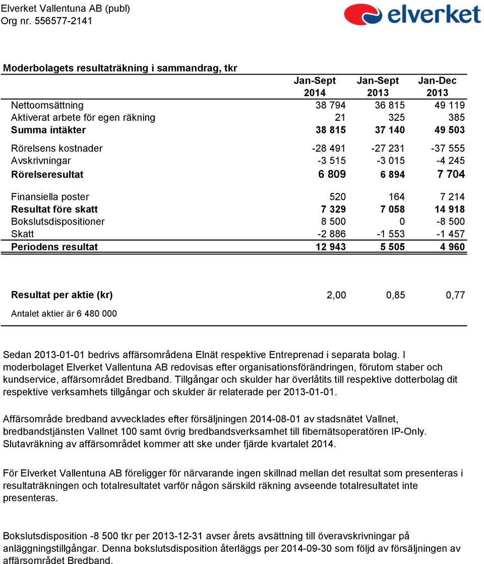 38 815 37 140 49 503 Rörelsens kostnader -28 491-27 231-37 555 Avskrivningar -3 515-3 015-4 245 Rörelseresultat 6 809 6 894 7 704 Finansiella poster 520 164 7 214 Resultat före skatt 7 329 7 058 14