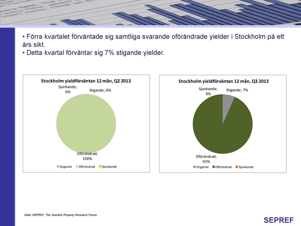 Stockholm yieldförväntan 12 mån, Q2 2013 Stigande; Stockholm yieldförväntan