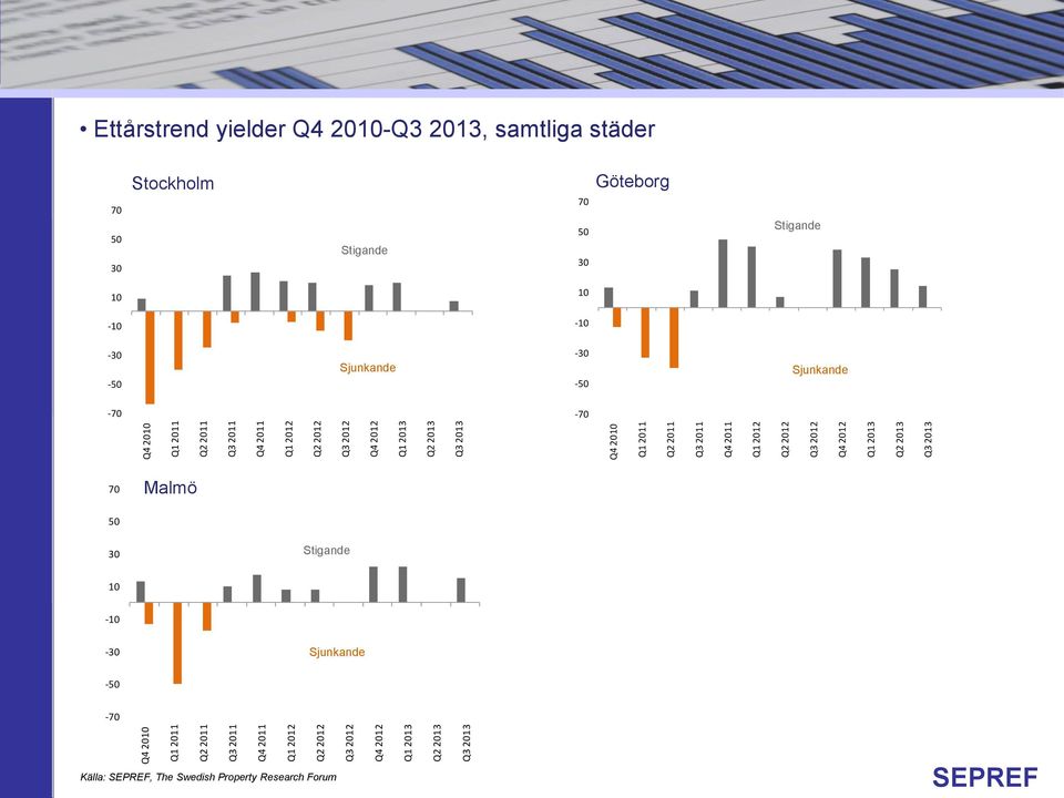 Q2 2013 Q3 2013 Ettårstrend yielder Q4 2010-Q3 2013, samtliga städer 70 50 30 Stockholm Stigande 70 50 30 Göteborg Stigande 10 10-10