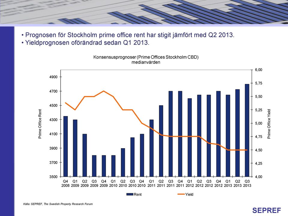 Konsensusprognoser (Prime Offices Stockholm CBD) medianvärden 6,00 4900 4700 4500 5,75 5,50 5,25 4300 5,00 4100 4,75 3900 4,50