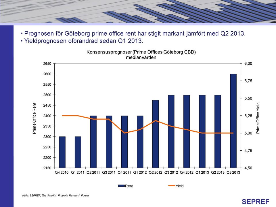 2650 Konsensusprognoser (Prime Offices Göteborg CBD) medianvärden 6,00 2600 2550 5,75 2500 2450 5,50 2400 5,25