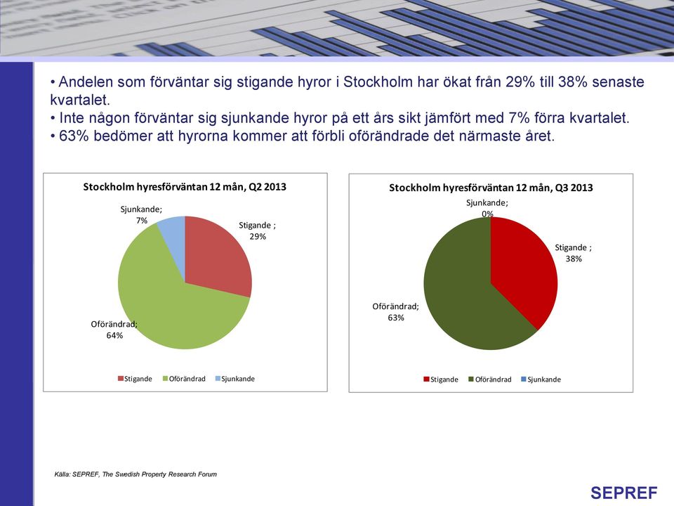 63% bedömer att hyrorna kommer att förbli oförändrade det närmaste året.