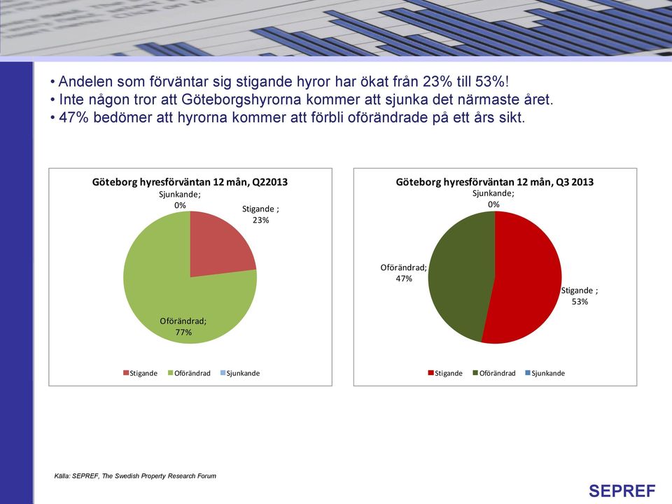 47% bedömer att hyrorna kommer att förbli oförändrade på ett års sikt.