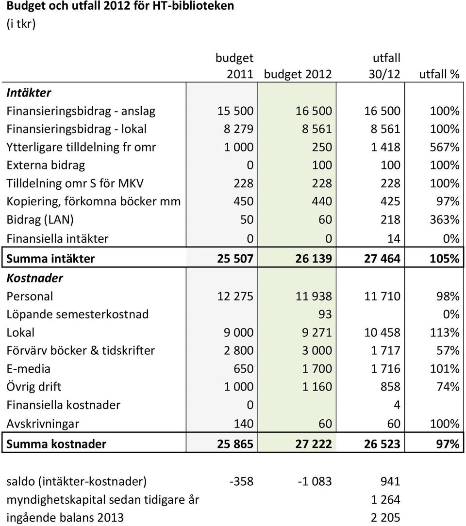 60 218 363% Finansiella intäkter 0 0 14 0% Summa intäkter 25 507 26 139 27 464 105% Kostnader Personal 12 275 11 938 11 710 98% Löpande semesterkostnad 93 0% Lokal 9 000 9 271 10 458 113% Förvärv