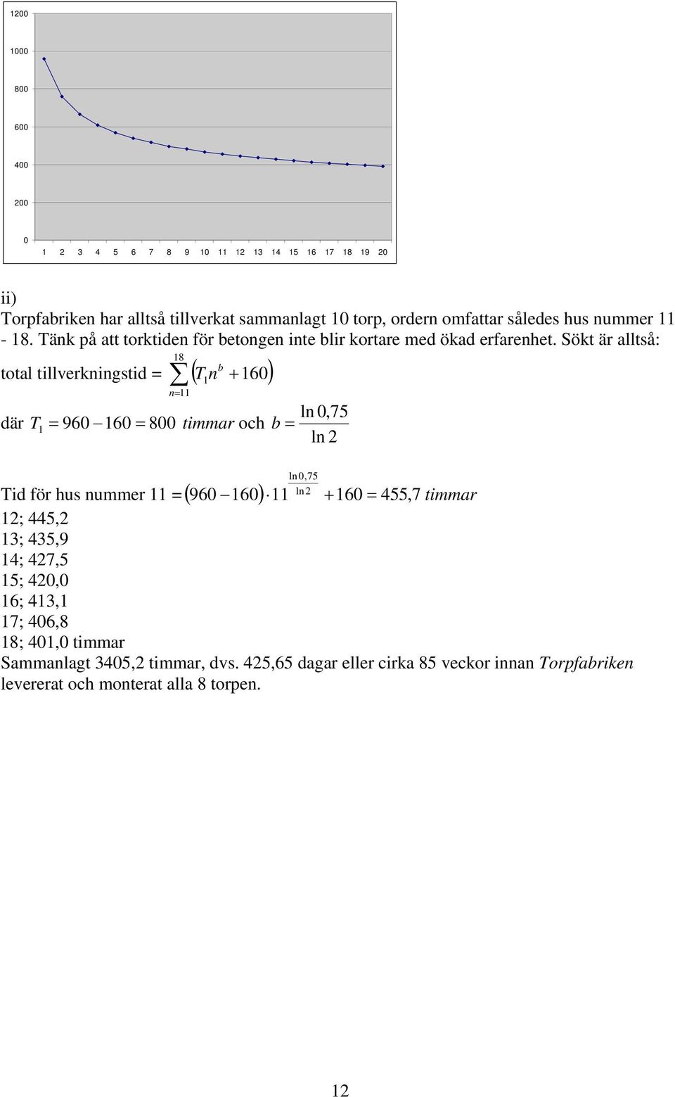 Sökt är alltså: 18 b total tillverkningstid = T 1n 160 n11 där T 960 160 800 timmar och 1 ln 0,75 b ln ln0,75 ln Tid för hus nummer 11 = 960 16011 160