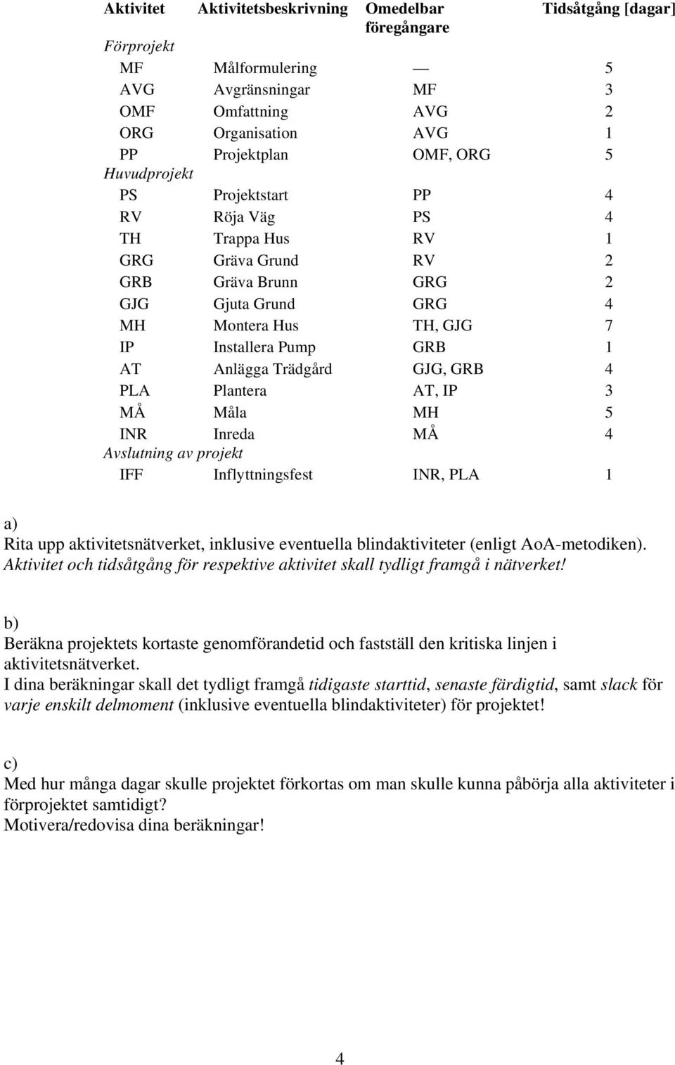 Trädgård GJG, GRB 4 PLA Plantera AT, IP 3 MÅ Måla MH 5 INR Inreda MÅ 4 Avslutning av projekt IFF Inflyttningsfest INR, PLA 1 a) Rita upp aktivitetsnätverket, inklusive eventuella blindaktiviteter