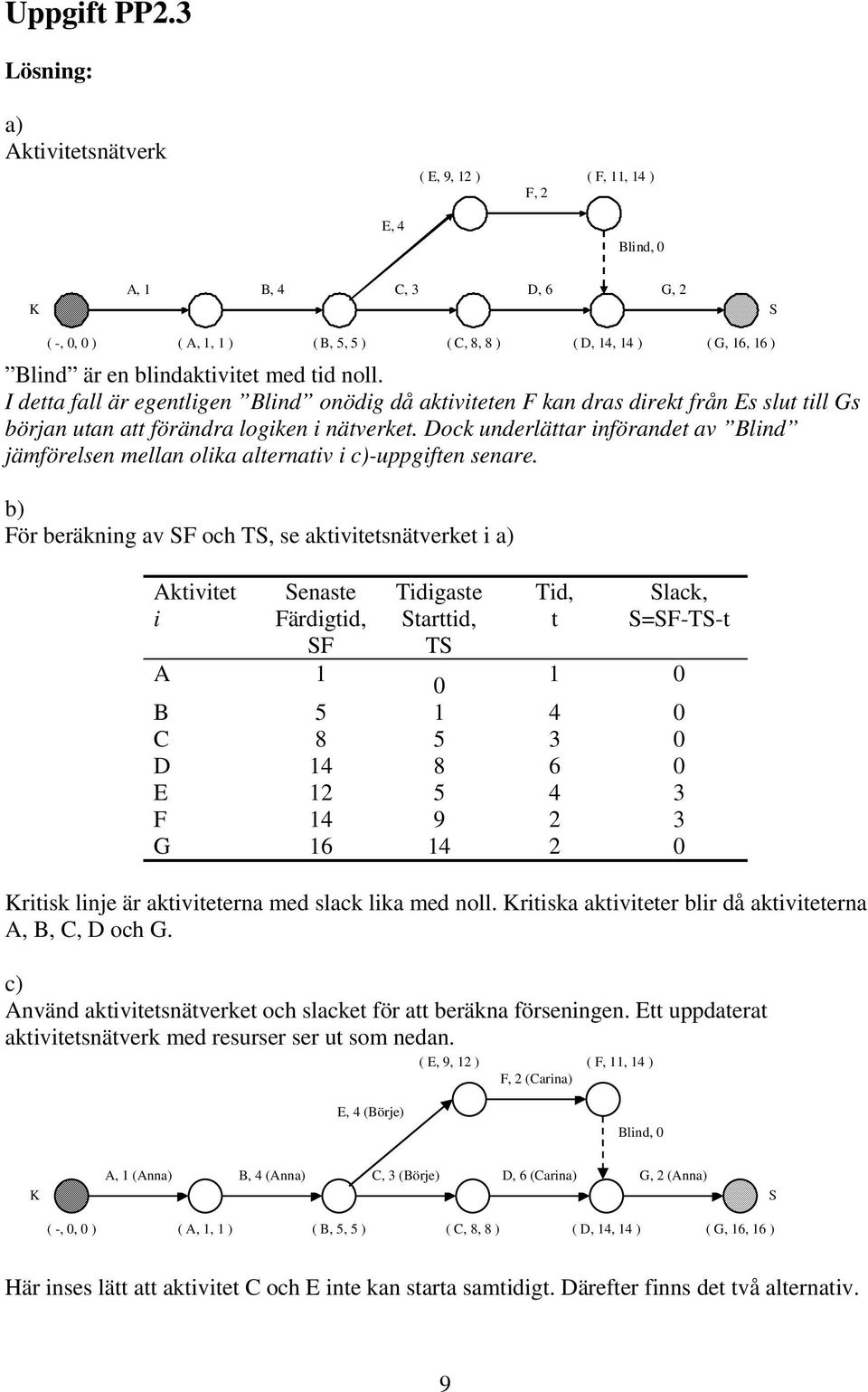 blindaktivitet med tid noll. I detta fall är egentligen Blind onödig då aktiviteten F kan dras direkt från Es slut till Gs början utan att förändra logiken i nätverket.
