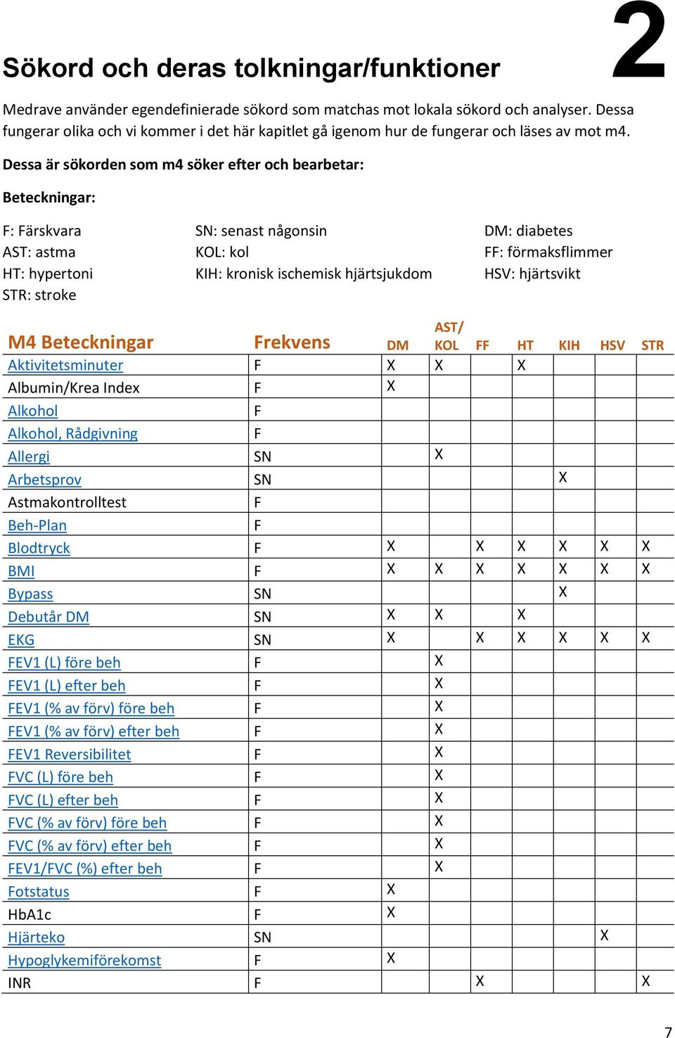 Dessa är sökorden som m4 söker efter och bearbetar: Beteckningar: F: Färskvara SN: senast någonsin DM: diabetes AST: astma KOL: kol FF: förmaksflimmer HT: hypertoni KIH: kronisk ischemisk