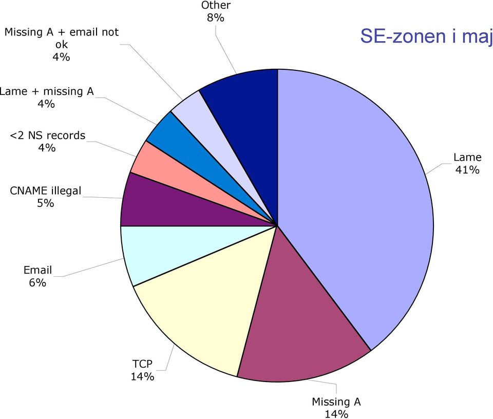 <2 NS records 4% CNAME illegal 5%