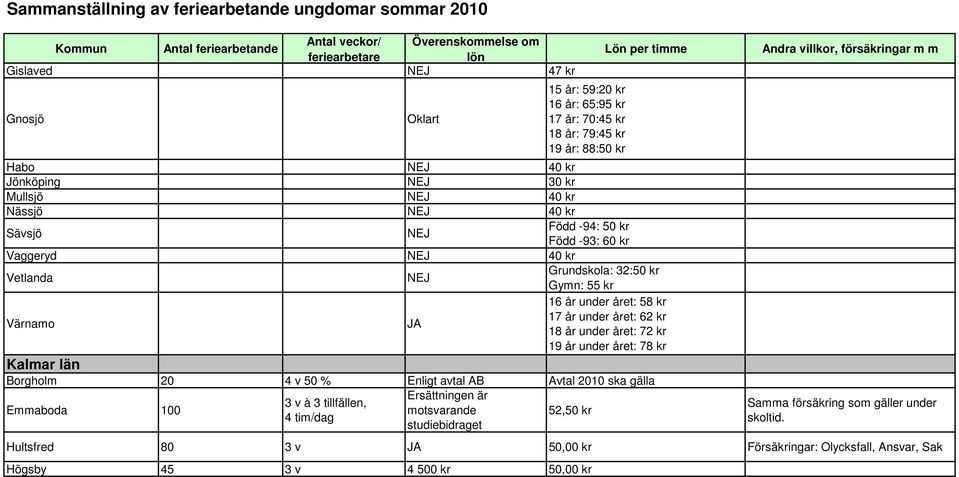 året: 72 kr 19 år under året: 78 kr Kalmar län Borgholm 20 4 v 50 % Enligt avtal AB Avtal 2010 ska gälla Ersättningen är 3 v à 3 tillfällen, Emmaboda 100 motsvarande