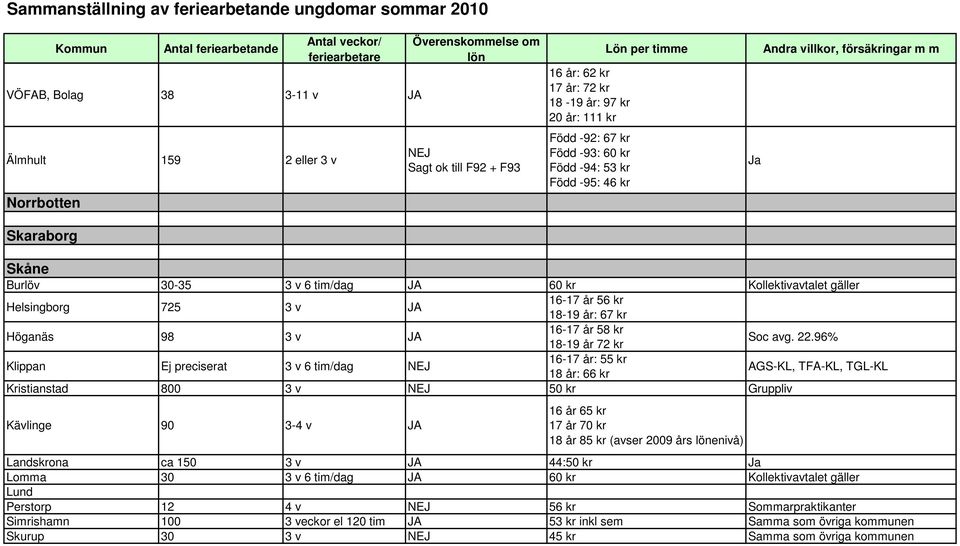 96% Klippan Ej preciserat 3 v 6 tim/dag 16-17 år: 55 kr 18 år: 66 kr AGS-KL, TFA-KL, TGL-KL Kristianstad 800 3 v 50 kr Gruppliv Kävlinge 90 3-4 v JA 16 år 65 kr 17 år 70 kr 18 år 85 kr (avser 2009