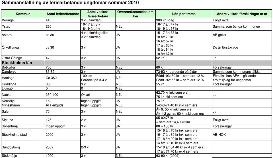 Försäkringar Danderyd 83-85 3 v JA 73-92 kr beroende på ålder Samma som kommunanställda Haninge Ca 350 100 tim Född -93: 50 kr + sem ers 12 % Försäkr.