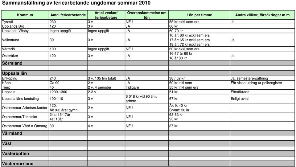 Håbo Ca 90 2 v JA 60 kr inkl sem För vissa utdrag ur polisregister Tierp 40 2 v, 4 perioder Tidigare 55 kr inkl sem ers Uppsala 1200-1300 2-3 v 51 kr Försäkrade Uppsala läns landsting 100-110 3 v 6