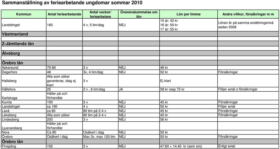 förhandlar Kumla 100 3 v 45 kr Försäkringar Landstinget ca 190 4 v 50 kr Följer avtal Laxå ca 80 80 tim på 2-4 v 45 kr Försäkringar Lekeberg Alla som söker 80 tim på 2-4 v 45 kr Försäkringar